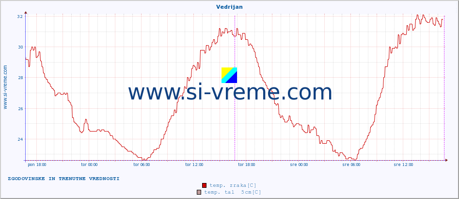 POVPREČJE :: Vedrijan :: temp. zraka | vlaga | smer vetra | hitrost vetra | sunki vetra | tlak | padavine | sonce | temp. tal  5cm | temp. tal 10cm | temp. tal 20cm | temp. tal 30cm | temp. tal 50cm :: zadnja dva dni / 5 minut.