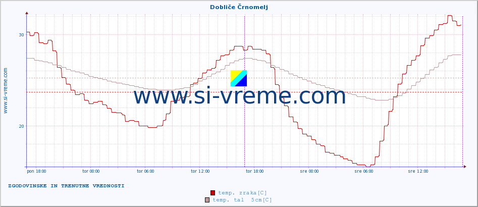 POVPREČJE :: Dobliče Črnomelj :: temp. zraka | vlaga | smer vetra | hitrost vetra | sunki vetra | tlak | padavine | sonce | temp. tal  5cm | temp. tal 10cm | temp. tal 20cm | temp. tal 30cm | temp. tal 50cm :: zadnja dva dni / 5 minut.