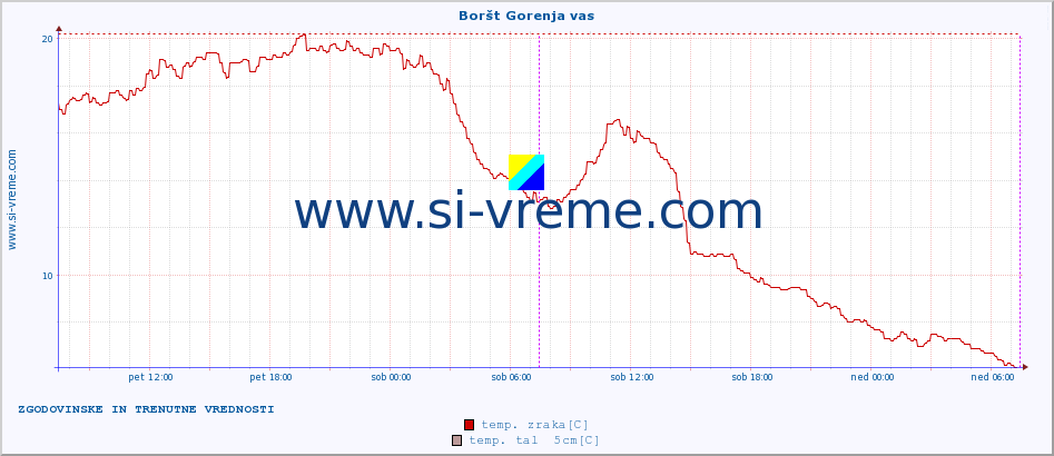 POVPREČJE :: Boršt Gorenja vas :: temp. zraka | vlaga | smer vetra | hitrost vetra | sunki vetra | tlak | padavine | sonce | temp. tal  5cm | temp. tal 10cm | temp. tal 20cm | temp. tal 30cm | temp. tal 50cm :: zadnja dva dni / 5 minut.