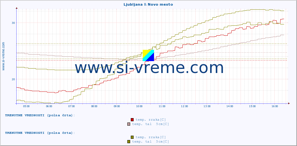 POVPREČJE :: Ljubljana & Novo mesto :: temp. zraka | vlaga | smer vetra | hitrost vetra | sunki vetra | tlak | padavine | sonce | temp. tal  5cm | temp. tal 10cm | temp. tal 20cm | temp. tal 30cm | temp. tal 50cm :: zadnji dan / 5 minut.