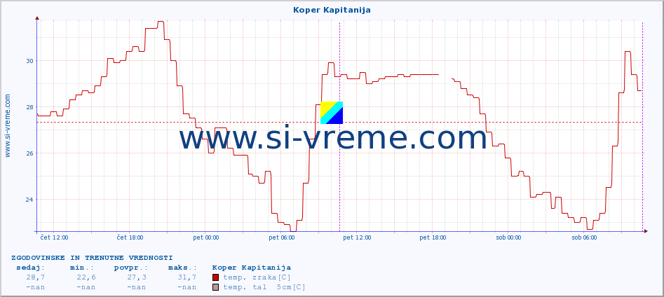 POVPREČJE :: Koper Kapitanija :: temp. zraka | vlaga | smer vetra | hitrost vetra | sunki vetra | tlak | padavine | sonce | temp. tal  5cm | temp. tal 10cm | temp. tal 20cm | temp. tal 30cm | temp. tal 50cm :: zadnja dva dni / 5 minut.