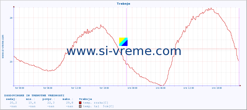 POVPREČJE :: Trebnje :: temp. zraka | vlaga | smer vetra | hitrost vetra | sunki vetra | tlak | padavine | sonce | temp. tal  5cm | temp. tal 10cm | temp. tal 20cm | temp. tal 30cm | temp. tal 50cm :: zadnja dva dni / 5 minut.