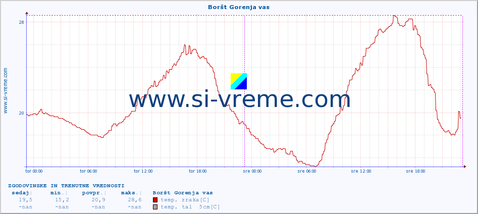 POVPREČJE :: Boršt Gorenja vas :: temp. zraka | vlaga | smer vetra | hitrost vetra | sunki vetra | tlak | padavine | sonce | temp. tal  5cm | temp. tal 10cm | temp. tal 20cm | temp. tal 30cm | temp. tal 50cm :: zadnja dva dni / 5 minut.