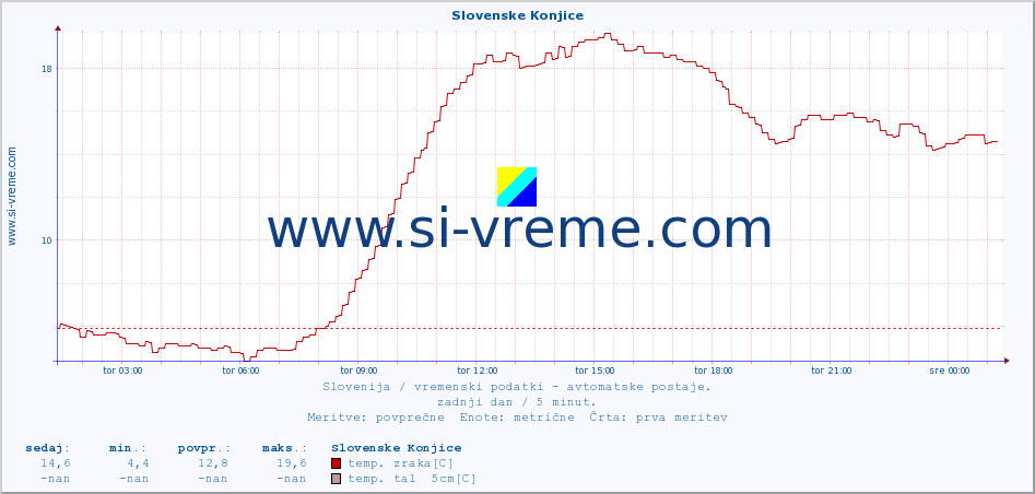 POVPREČJE :: Slovenske Konjice :: temp. zraka | vlaga | smer vetra | hitrost vetra | sunki vetra | tlak | padavine | sonce | temp. tal  5cm | temp. tal 10cm | temp. tal 20cm | temp. tal 30cm | temp. tal 50cm :: zadnji dan / 5 minut.