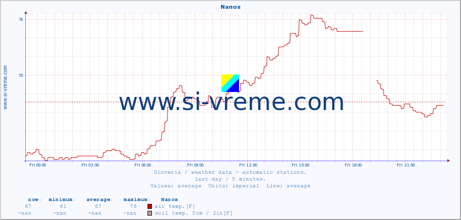  :: Nanos :: air temp. | humi- dity | wind dir. | wind speed | wind gusts | air pressure | precipi- tation | sun strength | soil temp. 5cm / 2in | soil temp. 10cm / 4in | soil temp. 20cm / 8in | soil temp. 30cm / 12in | soil temp. 50cm / 20in :: last day / 5 minutes.
