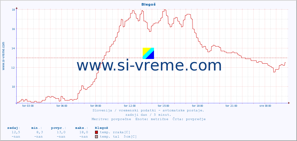 POVPREČJE :: Blegoš :: temp. zraka | vlaga | smer vetra | hitrost vetra | sunki vetra | tlak | padavine | sonce | temp. tal  5cm | temp. tal 10cm | temp. tal 20cm | temp. tal 30cm | temp. tal 50cm :: zadnji dan / 5 minut.