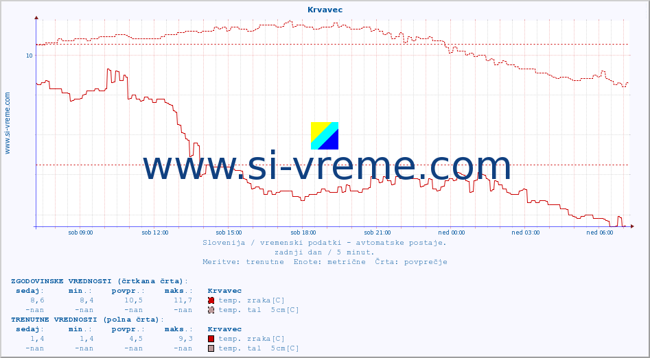 POVPREČJE :: Krvavec :: temp. zraka | vlaga | smer vetra | hitrost vetra | sunki vetra | tlak | padavine | sonce | temp. tal  5cm | temp. tal 10cm | temp. tal 20cm | temp. tal 30cm | temp. tal 50cm :: zadnji dan / 5 minut.