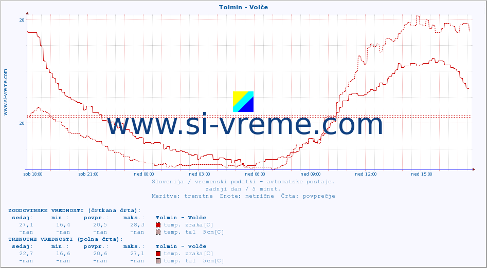 POVPREČJE :: Tolmin - Volče :: temp. zraka | vlaga | smer vetra | hitrost vetra | sunki vetra | tlak | padavine | sonce | temp. tal  5cm | temp. tal 10cm | temp. tal 20cm | temp. tal 30cm | temp. tal 50cm :: zadnji dan / 5 minut.