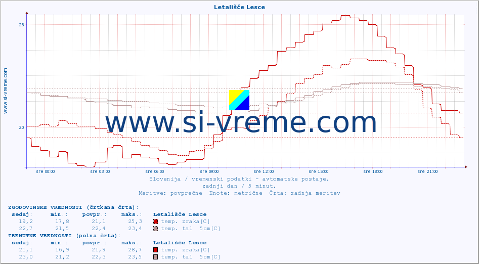 POVPREČJE :: Letališče Lesce :: temp. zraka | vlaga | smer vetra | hitrost vetra | sunki vetra | tlak | padavine | sonce | temp. tal  5cm | temp. tal 10cm | temp. tal 20cm | temp. tal 30cm | temp. tal 50cm :: zadnji dan / 5 minut.