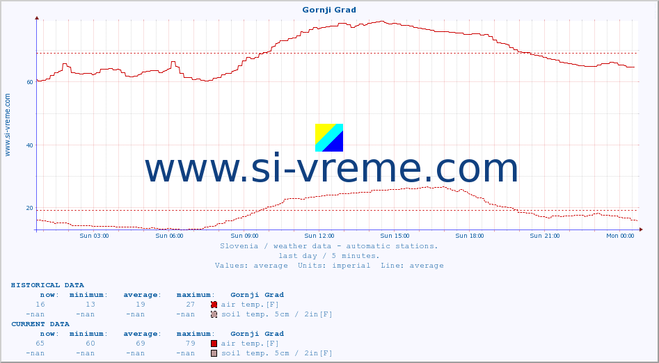  :: Gornji Grad :: air temp. | humi- dity | wind dir. | wind speed | wind gusts | air pressure | precipi- tation | sun strength | soil temp. 5cm / 2in | soil temp. 10cm / 4in | soil temp. 20cm / 8in | soil temp. 30cm / 12in | soil temp. 50cm / 20in :: last day / 5 minutes.