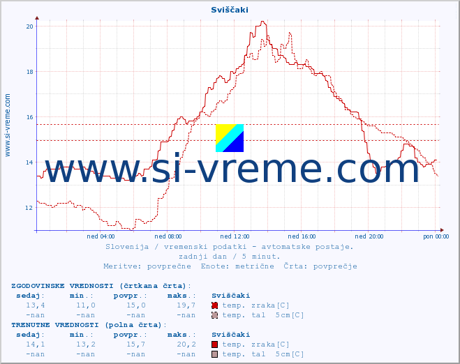 POVPREČJE :: Sviščaki :: temp. zraka | vlaga | smer vetra | hitrost vetra | sunki vetra | tlak | padavine | sonce | temp. tal  5cm | temp. tal 10cm | temp. tal 20cm | temp. tal 30cm | temp. tal 50cm :: zadnji dan / 5 minut.