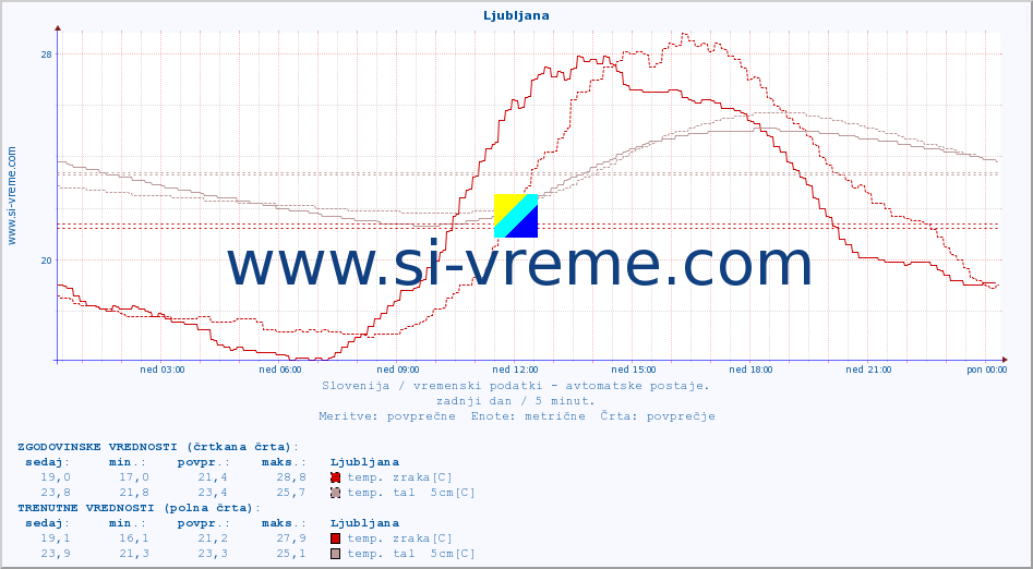 POVPREČJE :: Ljubljana :: temp. zraka | vlaga | smer vetra | hitrost vetra | sunki vetra | tlak | padavine | sonce | temp. tal  5cm | temp. tal 10cm | temp. tal 20cm | temp. tal 30cm | temp. tal 50cm :: zadnji dan / 5 minut.