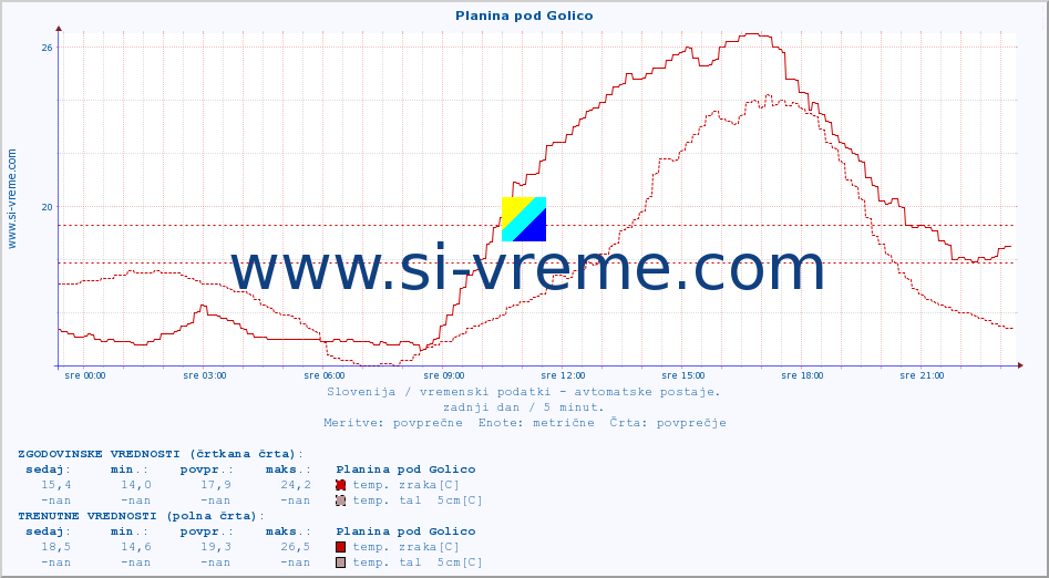POVPREČJE :: Planina pod Golico :: temp. zraka | vlaga | smer vetra | hitrost vetra | sunki vetra | tlak | padavine | sonce | temp. tal  5cm | temp. tal 10cm | temp. tal 20cm | temp. tal 30cm | temp. tal 50cm :: zadnji dan / 5 minut.