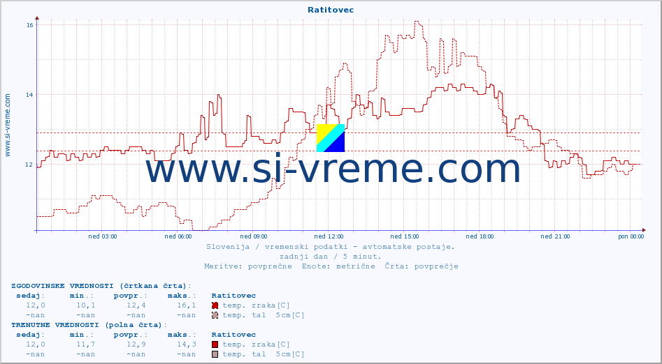 POVPREČJE :: Ratitovec :: temp. zraka | vlaga | smer vetra | hitrost vetra | sunki vetra | tlak | padavine | sonce | temp. tal  5cm | temp. tal 10cm | temp. tal 20cm | temp. tal 30cm | temp. tal 50cm :: zadnji dan / 5 minut.