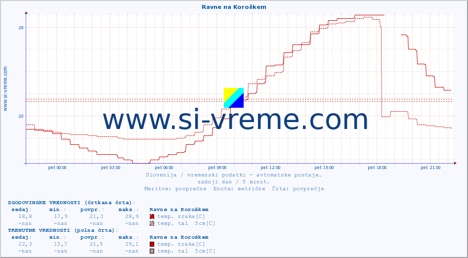 POVPREČJE :: Ravne na Koroškem :: temp. zraka | vlaga | smer vetra | hitrost vetra | sunki vetra | tlak | padavine | sonce | temp. tal  5cm | temp. tal 10cm | temp. tal 20cm | temp. tal 30cm | temp. tal 50cm :: zadnji dan / 5 minut.