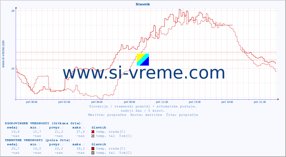 POVPREČJE :: Slavnik :: temp. zraka | vlaga | smer vetra | hitrost vetra | sunki vetra | tlak | padavine | sonce | temp. tal  5cm | temp. tal 10cm | temp. tal 20cm | temp. tal 30cm | temp. tal 50cm :: zadnji dan / 5 minut.