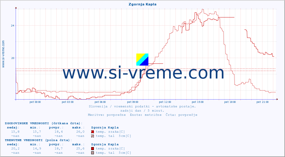 POVPREČJE :: Zgornja Kapla :: temp. zraka | vlaga | smer vetra | hitrost vetra | sunki vetra | tlak | padavine | sonce | temp. tal  5cm | temp. tal 10cm | temp. tal 20cm | temp. tal 30cm | temp. tal 50cm :: zadnji dan / 5 minut.