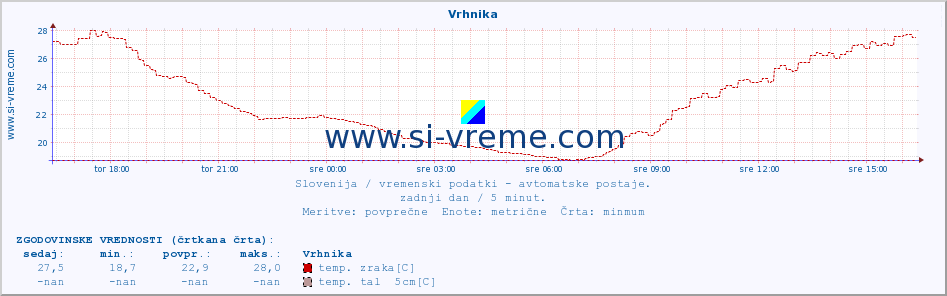 POVPREČJE :: Vrhnika :: temp. zraka | vlaga | smer vetra | hitrost vetra | sunki vetra | tlak | padavine | sonce | temp. tal  5cm | temp. tal 10cm | temp. tal 20cm | temp. tal 30cm | temp. tal 50cm :: zadnji dan / 5 minut.