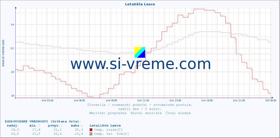 POVPREČJE :: Letališče Lesce :: temp. zraka | vlaga | smer vetra | hitrost vetra | sunki vetra | tlak | padavine | sonce | temp. tal  5cm | temp. tal 10cm | temp. tal 20cm | temp. tal 30cm | temp. tal 50cm :: zadnji dan / 5 minut.