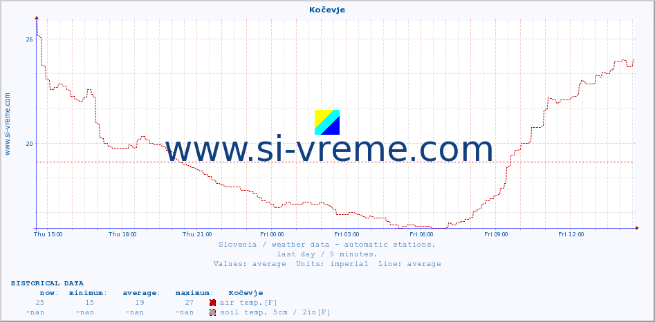  :: Kočevje :: air temp. | humi- dity | wind dir. | wind speed | wind gusts | air pressure | precipi- tation | sun strength | soil temp. 5cm / 2in | soil temp. 10cm / 4in | soil temp. 20cm / 8in | soil temp. 30cm / 12in | soil temp. 50cm / 20in :: last day / 5 minutes.