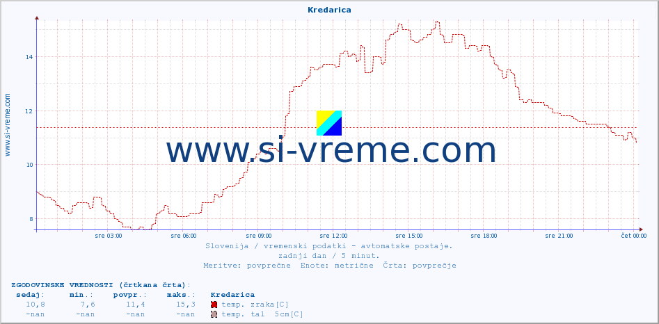 POVPREČJE :: Kredarica :: temp. zraka | vlaga | smer vetra | hitrost vetra | sunki vetra | tlak | padavine | sonce | temp. tal  5cm | temp. tal 10cm | temp. tal 20cm | temp. tal 30cm | temp. tal 50cm :: zadnji dan / 5 minut.