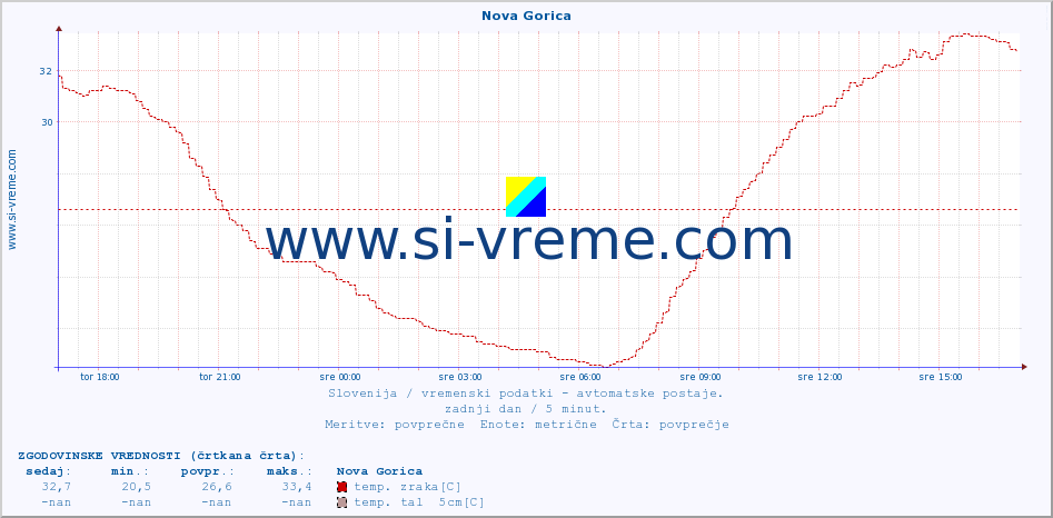 POVPREČJE :: Nova Gorica :: temp. zraka | vlaga | smer vetra | hitrost vetra | sunki vetra | tlak | padavine | sonce | temp. tal  5cm | temp. tal 10cm | temp. tal 20cm | temp. tal 30cm | temp. tal 50cm :: zadnji dan / 5 minut.