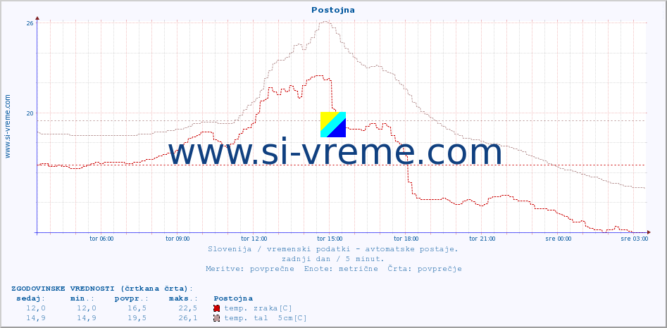 POVPREČJE :: Postojna :: temp. zraka | vlaga | smer vetra | hitrost vetra | sunki vetra | tlak | padavine | sonce | temp. tal  5cm | temp. tal 10cm | temp. tal 20cm | temp. tal 30cm | temp. tal 50cm :: zadnji dan / 5 minut.