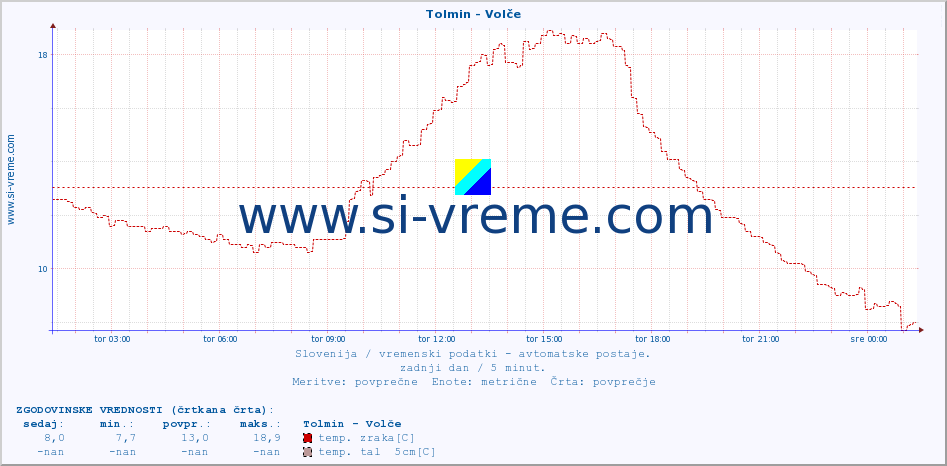 POVPREČJE :: Tolmin - Volče :: temp. zraka | vlaga | smer vetra | hitrost vetra | sunki vetra | tlak | padavine | sonce | temp. tal  5cm | temp. tal 10cm | temp. tal 20cm | temp. tal 30cm | temp. tal 50cm :: zadnji dan / 5 minut.