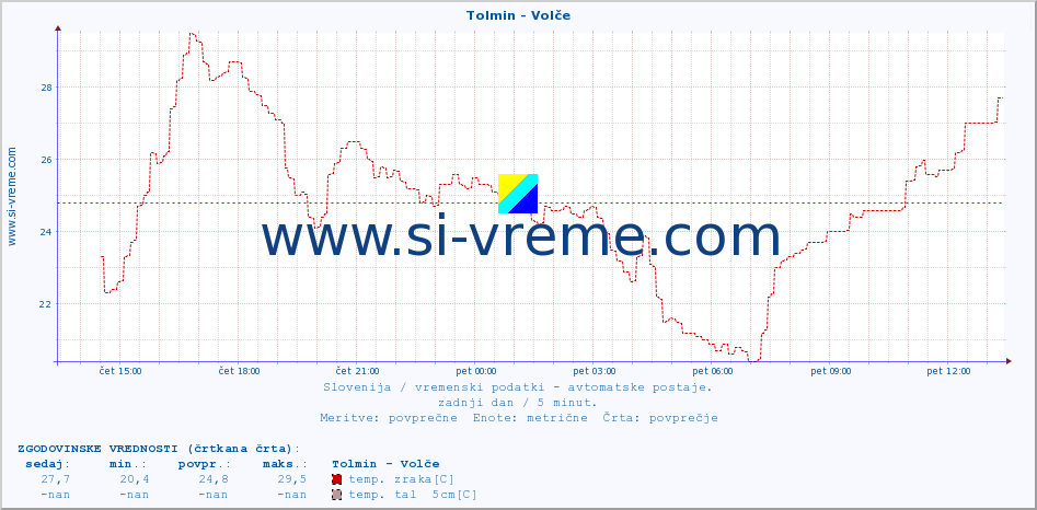 POVPREČJE :: Tolmin - Volče :: temp. zraka | vlaga | smer vetra | hitrost vetra | sunki vetra | tlak | padavine | sonce | temp. tal  5cm | temp. tal 10cm | temp. tal 20cm | temp. tal 30cm | temp. tal 50cm :: zadnji dan / 5 minut.