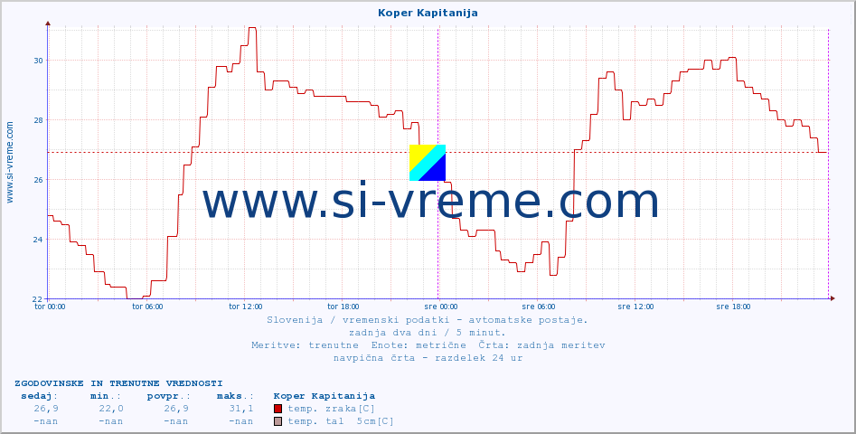 POVPREČJE :: Koper Kapitanija :: temp. zraka | vlaga | smer vetra | hitrost vetra | sunki vetra | tlak | padavine | sonce | temp. tal  5cm | temp. tal 10cm | temp. tal 20cm | temp. tal 30cm | temp. tal 50cm :: zadnja dva dni / 5 minut.