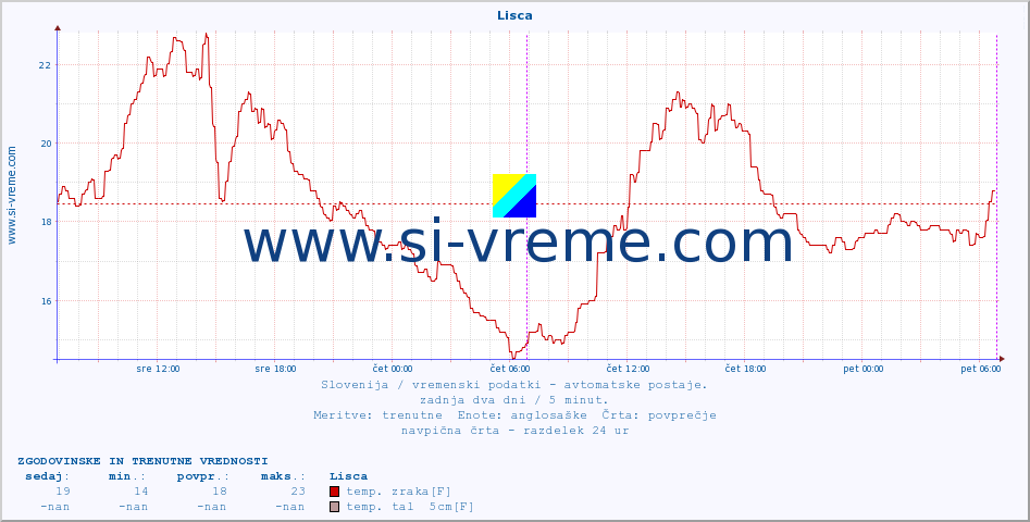 POVPREČJE :: Lisca :: temp. zraka | vlaga | smer vetra | hitrost vetra | sunki vetra | tlak | padavine | sonce | temp. tal  5cm | temp. tal 10cm | temp. tal 20cm | temp. tal 30cm | temp. tal 50cm :: zadnja dva dni / 5 minut.