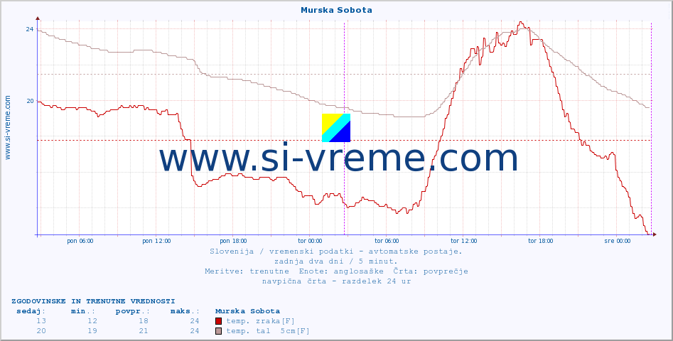 POVPREČJE :: Murska Sobota :: temp. zraka | vlaga | smer vetra | hitrost vetra | sunki vetra | tlak | padavine | sonce | temp. tal  5cm | temp. tal 10cm | temp. tal 20cm | temp. tal 30cm | temp. tal 50cm :: zadnja dva dni / 5 minut.