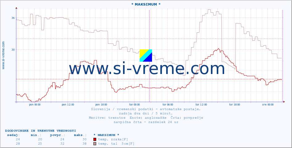 POVPREČJE :: * MAKSIMUM * :: temp. zraka | vlaga | smer vetra | hitrost vetra | sunki vetra | tlak | padavine | sonce | temp. tal  5cm | temp. tal 10cm | temp. tal 20cm | temp. tal 30cm | temp. tal 50cm :: zadnja dva dni / 5 minut.