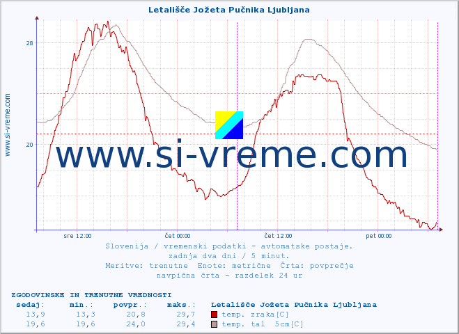 POVPREČJE :: Letališče Jožeta Pučnika Ljubljana :: temp. zraka | vlaga | smer vetra | hitrost vetra | sunki vetra | tlak | padavine | sonce | temp. tal  5cm | temp. tal 10cm | temp. tal 20cm | temp. tal 30cm | temp. tal 50cm :: zadnja dva dni / 5 minut.