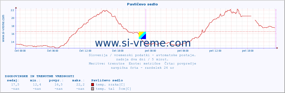 POVPREČJE :: Pavličevo sedlo :: temp. zraka | vlaga | smer vetra | hitrost vetra | sunki vetra | tlak | padavine | sonce | temp. tal  5cm | temp. tal 10cm | temp. tal 20cm | temp. tal 30cm | temp. tal 50cm :: zadnja dva dni / 5 minut.