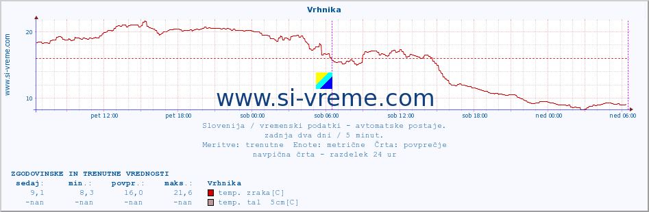 POVPREČJE :: Vrhnika :: temp. zraka | vlaga | smer vetra | hitrost vetra | sunki vetra | tlak | padavine | sonce | temp. tal  5cm | temp. tal 10cm | temp. tal 20cm | temp. tal 30cm | temp. tal 50cm :: zadnja dva dni / 5 minut.