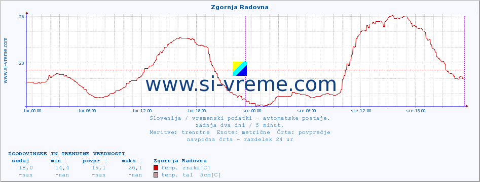 POVPREČJE :: Zgornja Radovna :: temp. zraka | vlaga | smer vetra | hitrost vetra | sunki vetra | tlak | padavine | sonce | temp. tal  5cm | temp. tal 10cm | temp. tal 20cm | temp. tal 30cm | temp. tal 50cm :: zadnja dva dni / 5 minut.