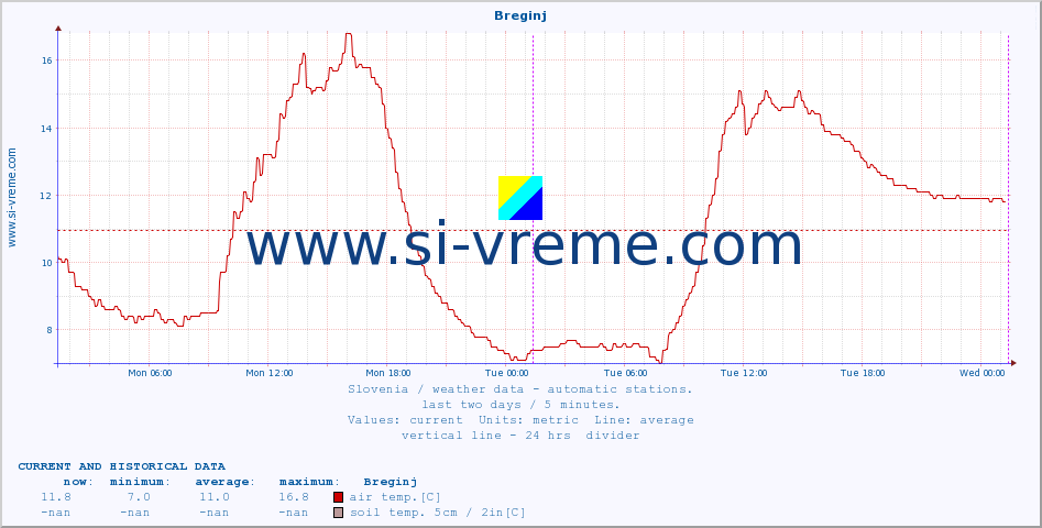  :: Breginj :: air temp. | humi- dity | wind dir. | wind speed | wind gusts | air pressure | precipi- tation | sun strength | soil temp. 5cm / 2in | soil temp. 10cm / 4in | soil temp. 20cm / 8in | soil temp. 30cm / 12in | soil temp. 50cm / 20in :: last two days / 5 minutes.