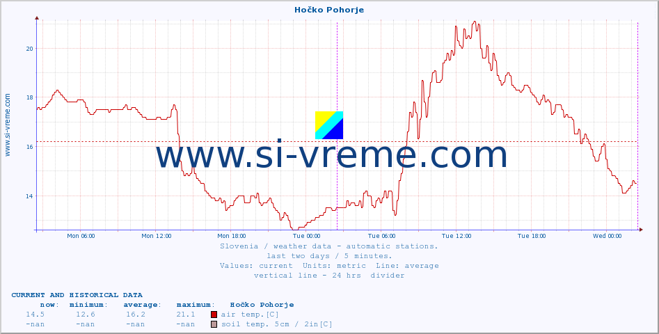  :: Hočko Pohorje :: air temp. | humi- dity | wind dir. | wind speed | wind gusts | air pressure | precipi- tation | sun strength | soil temp. 5cm / 2in | soil temp. 10cm / 4in | soil temp. 20cm / 8in | soil temp. 30cm / 12in | soil temp. 50cm / 20in :: last two days / 5 minutes.