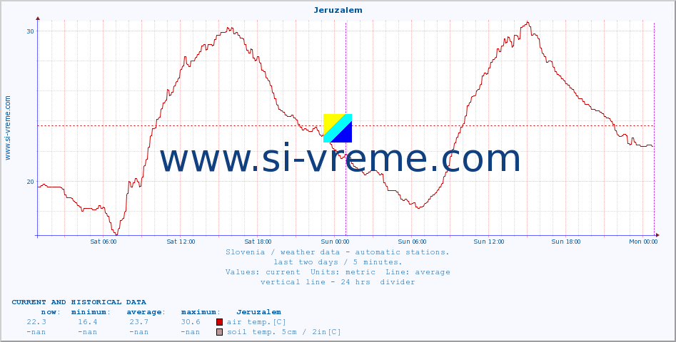  :: Jeruzalem :: air temp. | humi- dity | wind dir. | wind speed | wind gusts | air pressure | precipi- tation | sun strength | soil temp. 5cm / 2in | soil temp. 10cm / 4in | soil temp. 20cm / 8in | soil temp. 30cm / 12in | soil temp. 50cm / 20in :: last two days / 5 minutes.