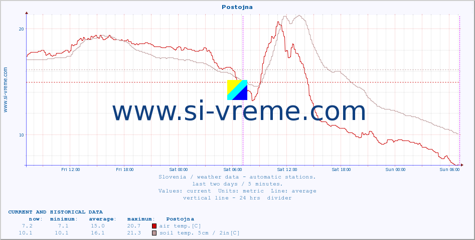 :: Postojna :: air temp. | humi- dity | wind dir. | wind speed | wind gusts | air pressure | precipi- tation | sun strength | soil temp. 5cm / 2in | soil temp. 10cm / 4in | soil temp. 20cm / 8in | soil temp. 30cm / 12in | soil temp. 50cm / 20in :: last two days / 5 minutes.