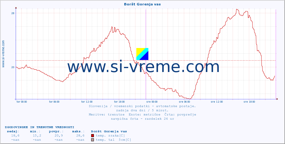 POVPREČJE :: Boršt Gorenja vas :: temp. zraka | vlaga | smer vetra | hitrost vetra | sunki vetra | tlak | padavine | sonce | temp. tal  5cm | temp. tal 10cm | temp. tal 20cm | temp. tal 30cm | temp. tal 50cm :: zadnja dva dni / 5 minut.