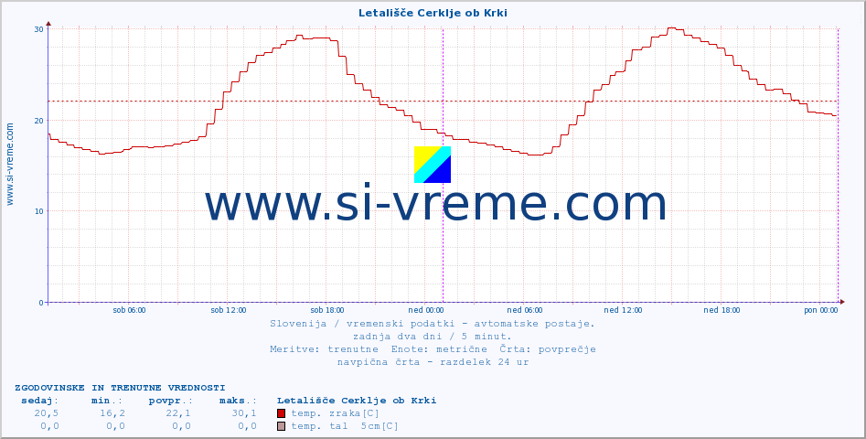 POVPREČJE :: Letališče Cerklje ob Krki :: temp. zraka | vlaga | smer vetra | hitrost vetra | sunki vetra | tlak | padavine | sonce | temp. tal  5cm | temp. tal 10cm | temp. tal 20cm | temp. tal 30cm | temp. tal 50cm :: zadnja dva dni / 5 minut.