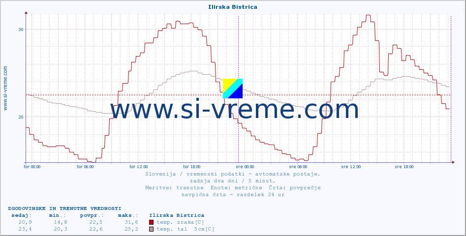 POVPREČJE :: Ilirska Bistrica :: temp. zraka | vlaga | smer vetra | hitrost vetra | sunki vetra | tlak | padavine | sonce | temp. tal  5cm | temp. tal 10cm | temp. tal 20cm | temp. tal 30cm | temp. tal 50cm :: zadnja dva dni / 5 minut.