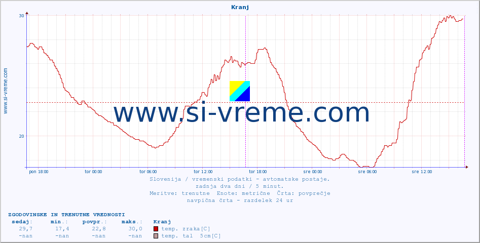 POVPREČJE :: Kranj :: temp. zraka | vlaga | smer vetra | hitrost vetra | sunki vetra | tlak | padavine | sonce | temp. tal  5cm | temp. tal 10cm | temp. tal 20cm | temp. tal 30cm | temp. tal 50cm :: zadnja dva dni / 5 minut.