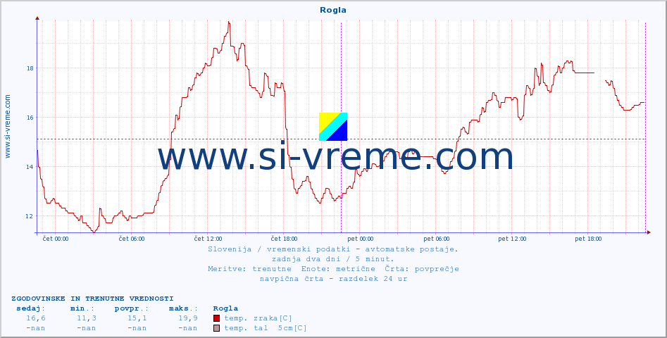 POVPREČJE :: Rogla :: temp. zraka | vlaga | smer vetra | hitrost vetra | sunki vetra | tlak | padavine | sonce | temp. tal  5cm | temp. tal 10cm | temp. tal 20cm | temp. tal 30cm | temp. tal 50cm :: zadnja dva dni / 5 minut.