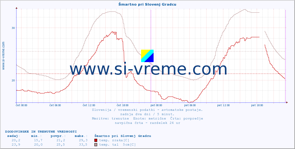 POVPREČJE :: Šmartno pri Slovenj Gradcu :: temp. zraka | vlaga | smer vetra | hitrost vetra | sunki vetra | tlak | padavine | sonce | temp. tal  5cm | temp. tal 10cm | temp. tal 20cm | temp. tal 30cm | temp. tal 50cm :: zadnja dva dni / 5 minut.