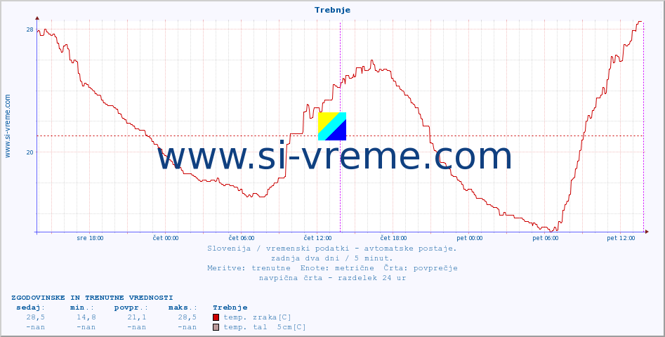 POVPREČJE :: Trebnje :: temp. zraka | vlaga | smer vetra | hitrost vetra | sunki vetra | tlak | padavine | sonce | temp. tal  5cm | temp. tal 10cm | temp. tal 20cm | temp. tal 30cm | temp. tal 50cm :: zadnja dva dni / 5 minut.