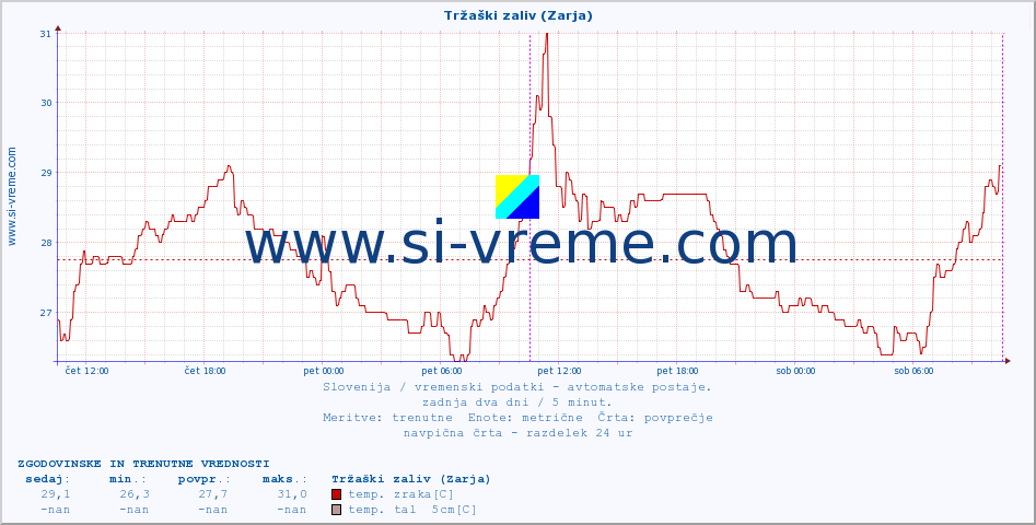 POVPREČJE :: Tržaški zaliv (Zarja) :: temp. zraka | vlaga | smer vetra | hitrost vetra | sunki vetra | tlak | padavine | sonce | temp. tal  5cm | temp. tal 10cm | temp. tal 20cm | temp. tal 30cm | temp. tal 50cm :: zadnja dva dni / 5 minut.