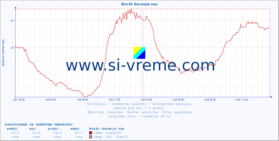 POVPREČJE :: Boršt Gorenja vas :: temp. zraka | vlaga | smer vetra | hitrost vetra | sunki vetra | tlak | padavine | sonce | temp. tal  5cm | temp. tal 10cm | temp. tal 20cm | temp. tal 30cm | temp. tal 50cm :: zadnja dva dni / 5 minut.